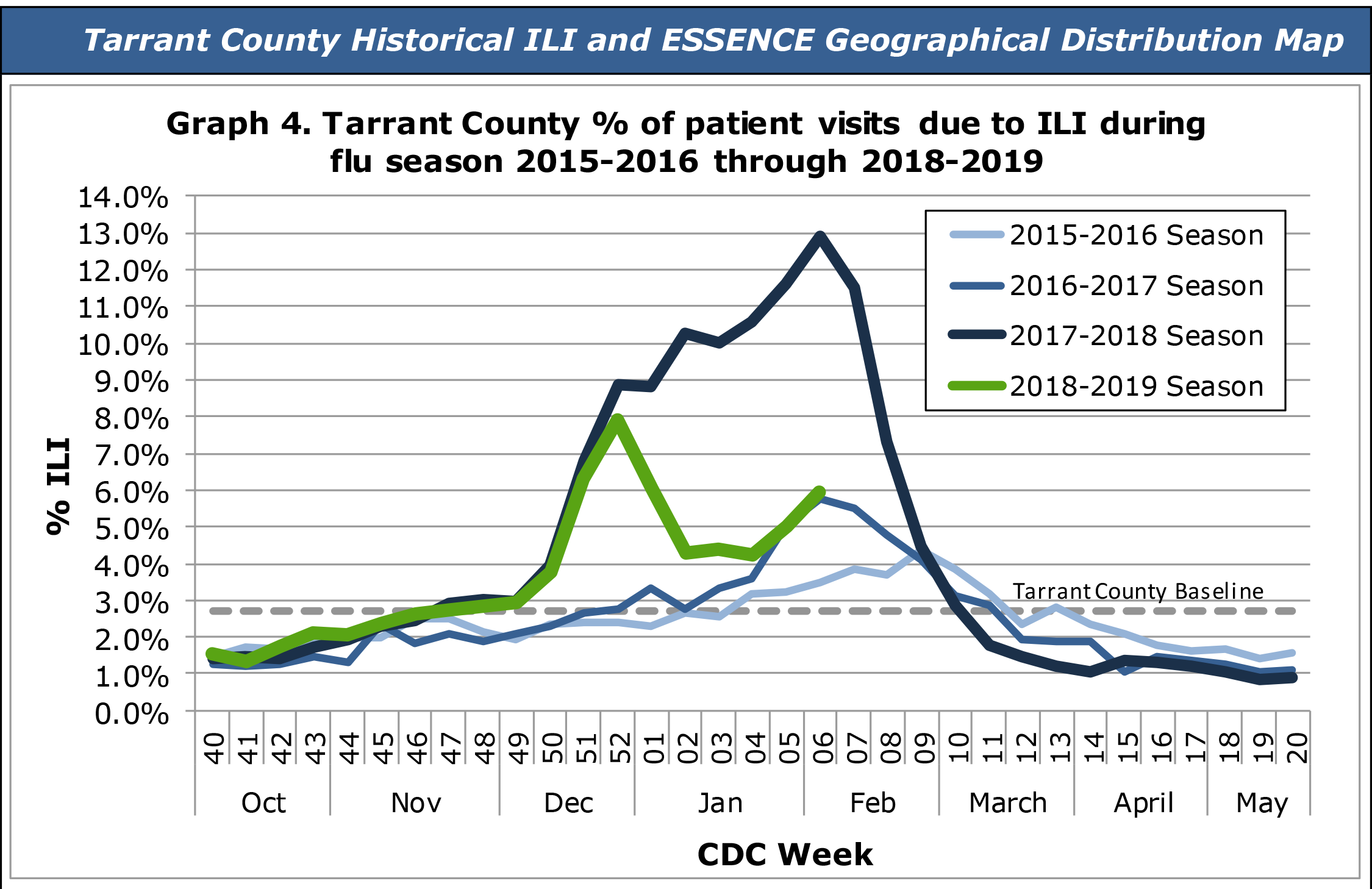 Tarant County Department of Public Health flu statistics