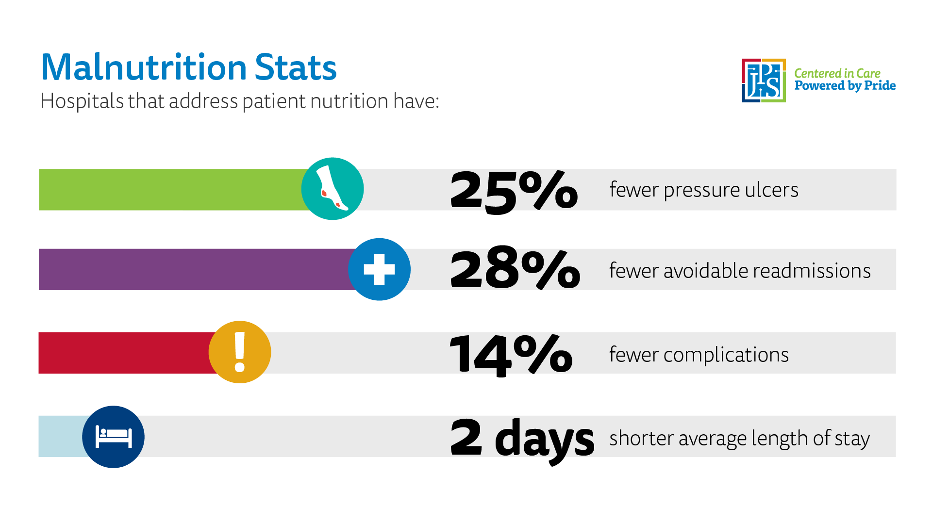 Benefits of improving patient nutrition